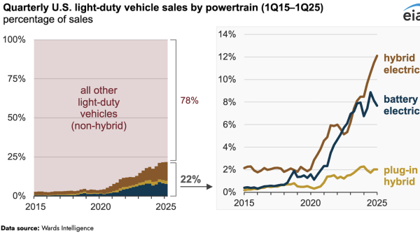 US Hybrid Vehicle Sales Continue to Rise…